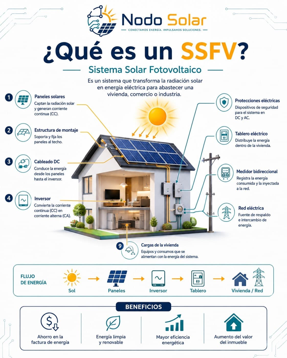 Diagrama técnico de un sistema solar fotovoltaico (SSFV) sobre una vivienda